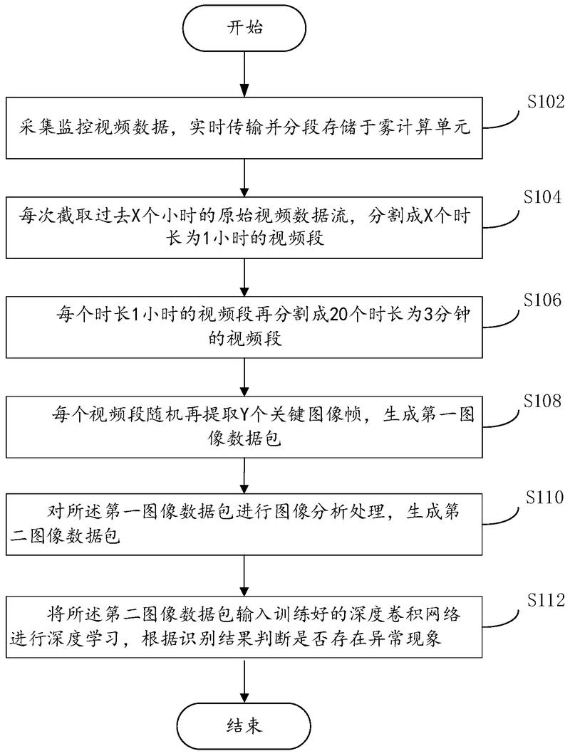 基于霧計算及深度學(xué)習(xí)的視頻監(jiān)控方法、系統(tǒng)和可讀存儲介質(zhì)