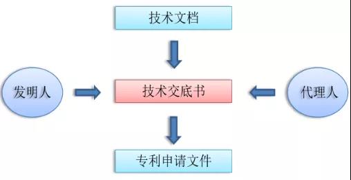 專(zhuān)利,申請(qǐng)專(zhuān)利,專(zhuān)利技術(shù)交底書(shū),