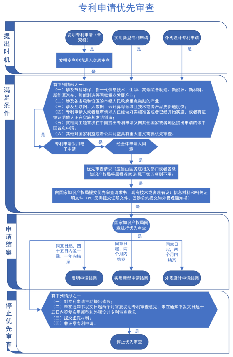 專(zhuān)利申請(qǐng)優(yōu)先審查流程圖,