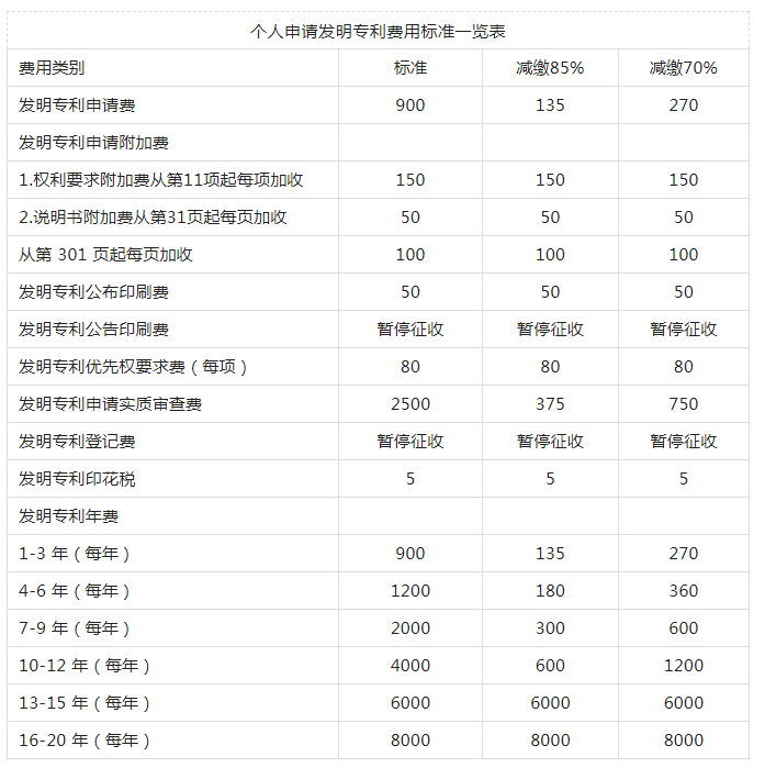 個(gè)人申請發(fā)明專利費(fèi)用標(biāo)準(zhǔn)一覽表,