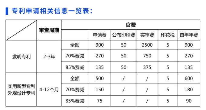 企業(yè)和個(gè)人申請專利費(fèi)用減緩,專利申請費(fèi)用費(fèi)減比例